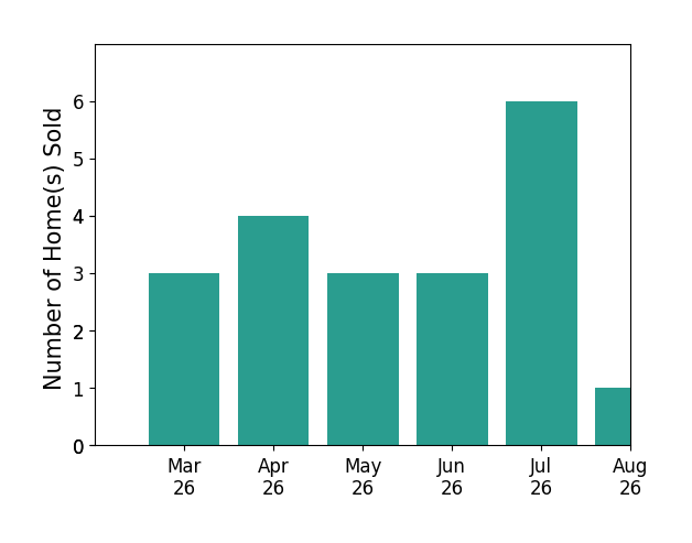 Jen Cook sold 3 homes in March 2026, 4 homes in April 2026, 3 homes in May 2026, 3 homes in June 2026, 1 home in July 2026, for a total of 14 homes.