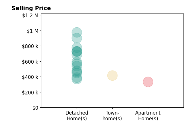 Jen Cook's sold homes include detached homes from $371K to $975K.