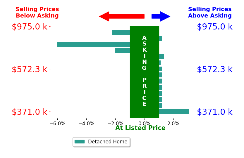 Jen Cook's sold homes closed 0.3% below asking on average, with 3 homes above, 3 below, and 8 at asking price.
