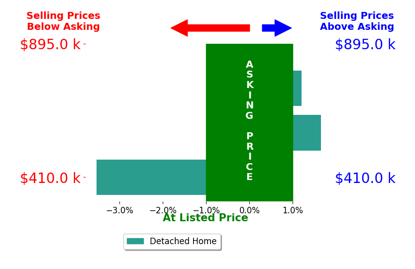 Danna BeardMiddleton's sold homes closed 0.6% below asking on average, with 1 homes above, 1 below, and 1 at asking price.