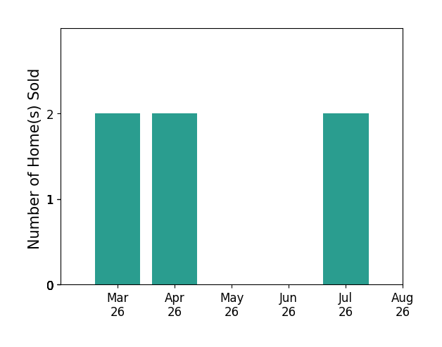 Victoria Balitcaia sold 2 homes in March 2026, 2 homes in April 2026, 1 home in July 2026, for a total of 5 homes.