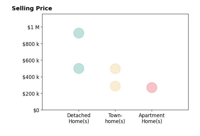 Victoria Balitcaia's sold homes include detached homes from $500K to $925K, apartment homes at $271K, townhomes from $289K to $499K.