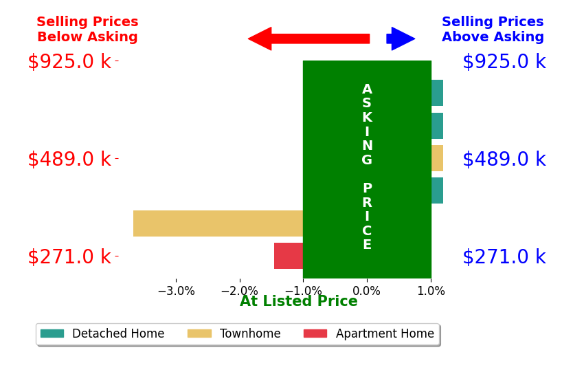 Victoria Balitcaia's sold homes closed 1.0% below asking on average, with 0 homes above, 2 below, and 3 at asking price.