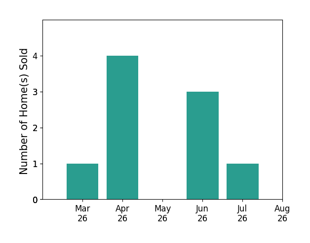 CHELSEA CLARKE sold 1 home in March 2026, 4 homes in April 2026, 3 homes in June 2026, 1 home in July 2026, for a total of 9 homes.