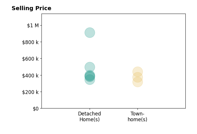 CHELSEA CLARKE's sold homes include townhomes from $320K to $440K, detached homes from $345K to $910K.