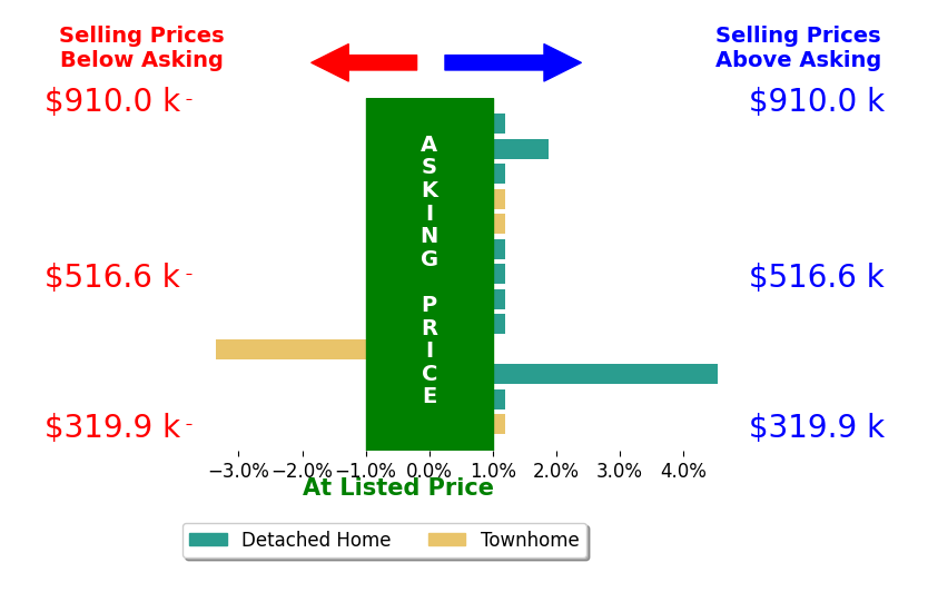 CHELSEA CLARKE's sold homes closed 0.1% above asking on average, with 1 homes above, 1 below, and 7 at asking price.