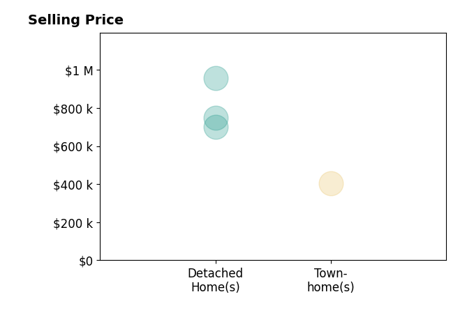 Histogram of home sales price ranges for Kat Brown