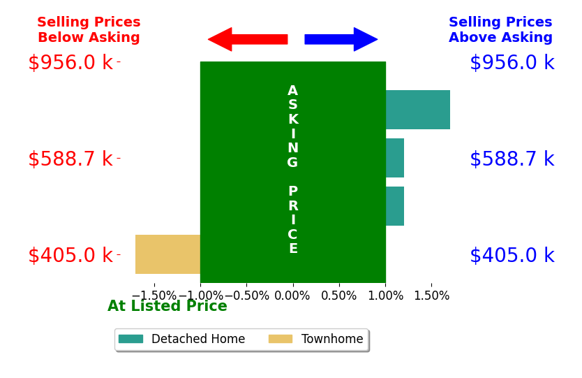 Bar chart comparing asking price vs selling price for Kat Brown
