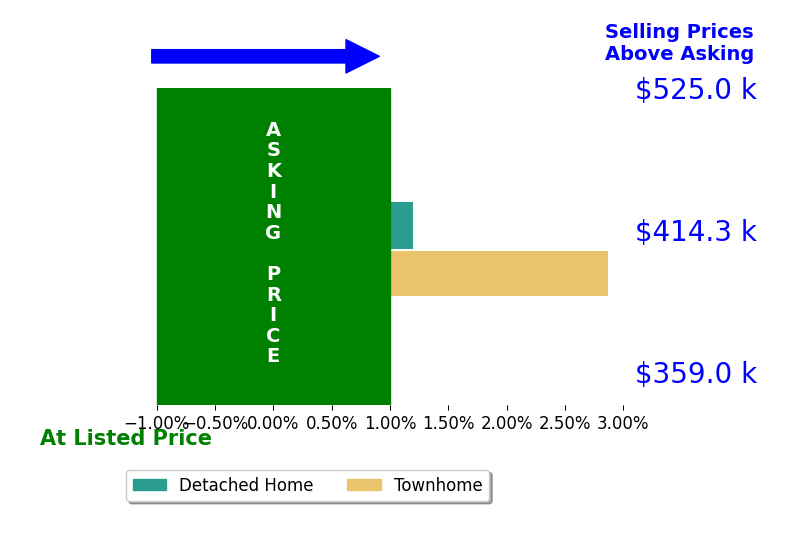 Sheri Pierce's sold homes closed 1.4% above asking on average, with 1 homes above, 0 below, and 1 at asking price.