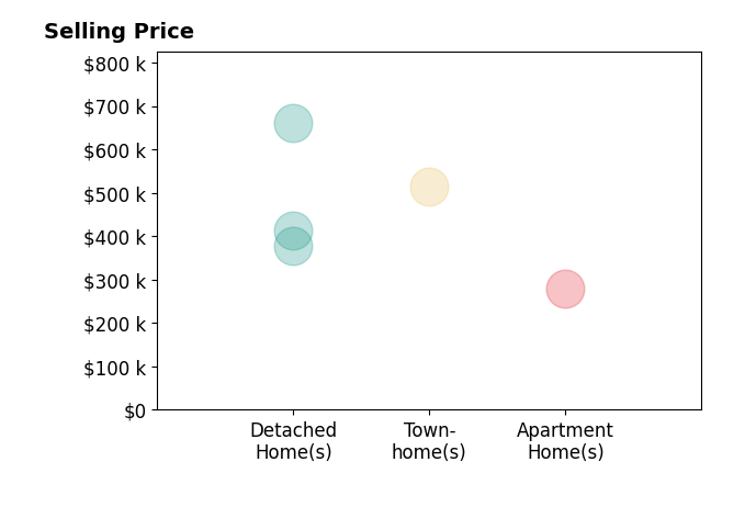 Jennifer Herbert's sold homes include detached homes from $379K to $660K, apartment homes at $280K, townhomes at $515K.