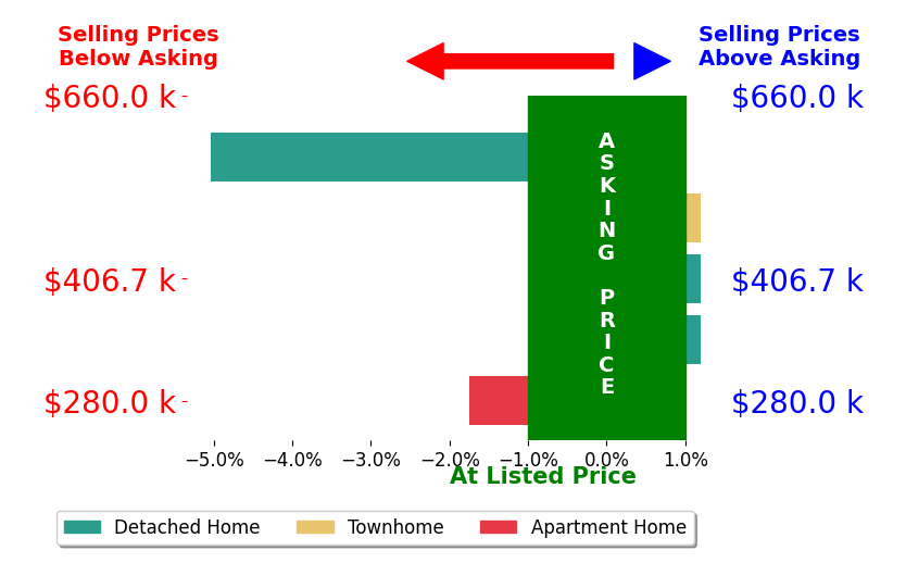 Jennifer Herbert's sold homes closed 1.4% below asking on average, with 0 homes above, 2 below, and 3 at asking price.
