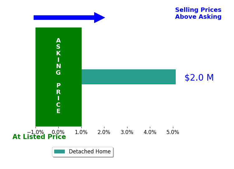 Miguel Rodas's sold homes closed 5.1% above asking on average, with 1 homes above, 0 below, and 0 at asking price.