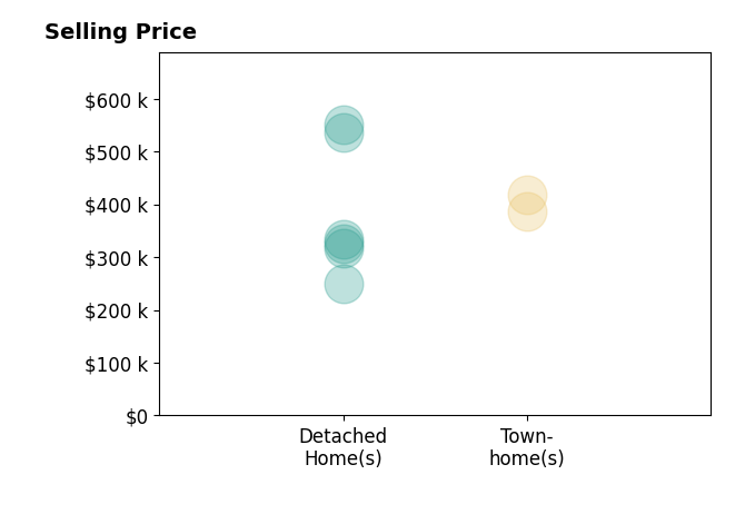 Amanda Martinez's sold homes include detached homes at $325K.