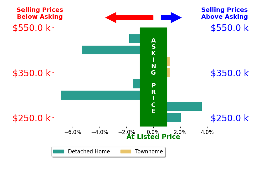 Amanda Martinez's sold homes closed 6.9% below asking on average, with 0 homes above, 1 below, and 0 at asking price.