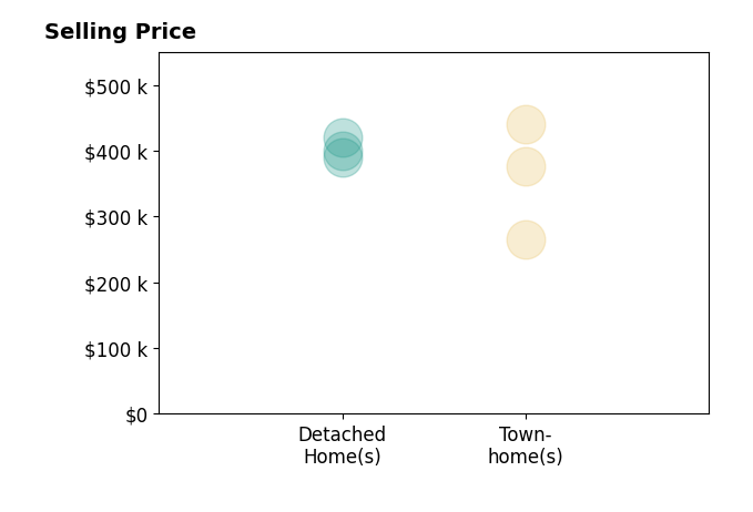 Anna Torres's sold homes include townhomes from $265K to $440K, detached homes from $400K to $420K.