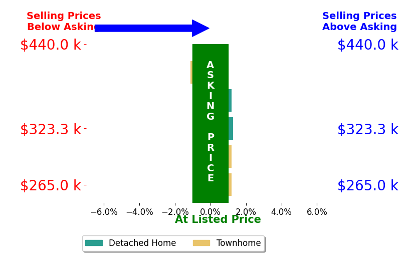 Anna Torres's sold homes closed 0.1% above asking on average, with 1 homes above, 1 below, and 3 at asking price.