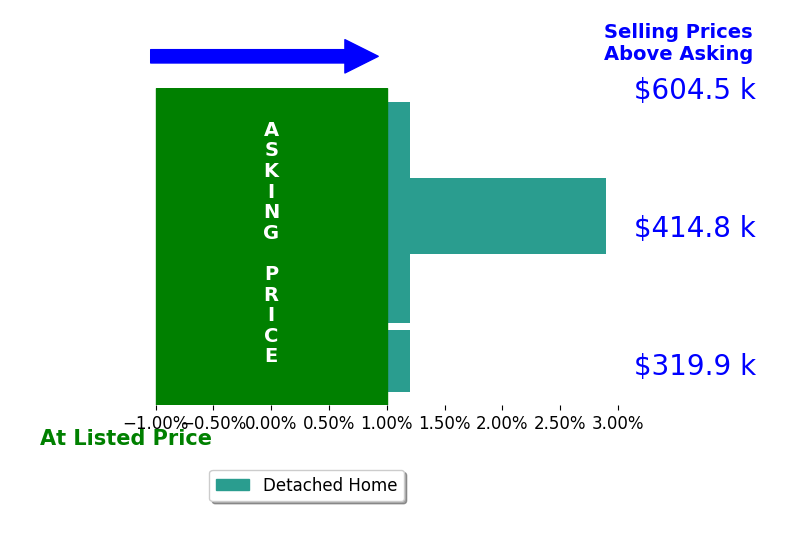 Jessica Cornejo's sold homes closed 0.8% above asking on average, with 0 homes above, 0 below, and 1 at asking price.