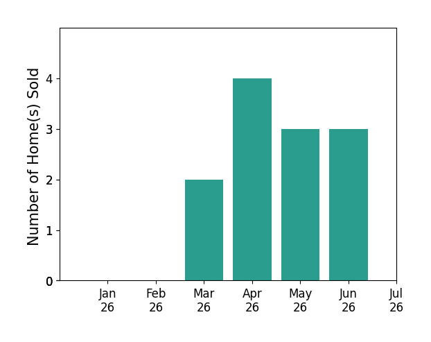 Bar chart of total home sales by Wade Caple over the past 12 months
