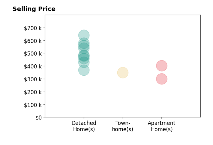 Histogram of home sales price ranges for Wade Caple