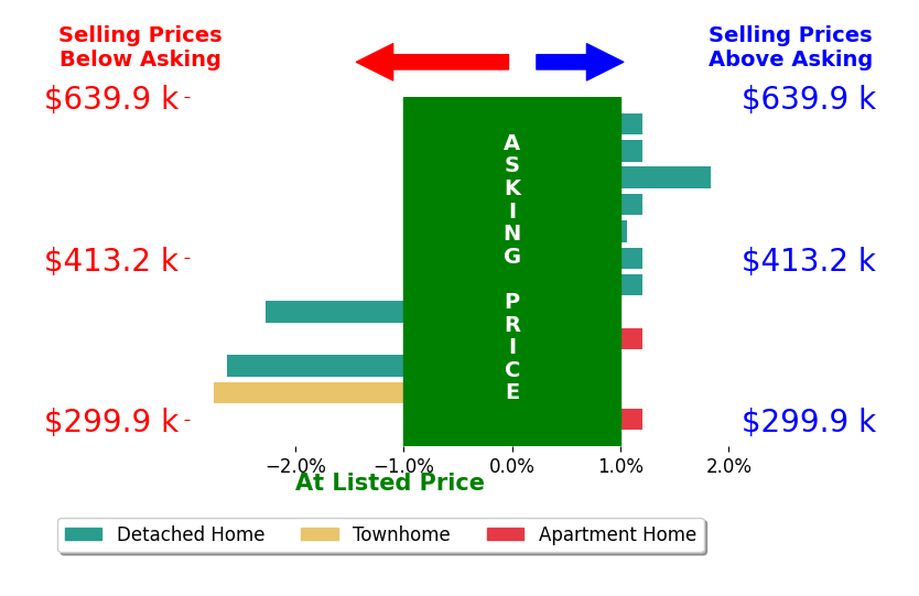 Bar chart comparing asking price vs selling price for Wade Caple