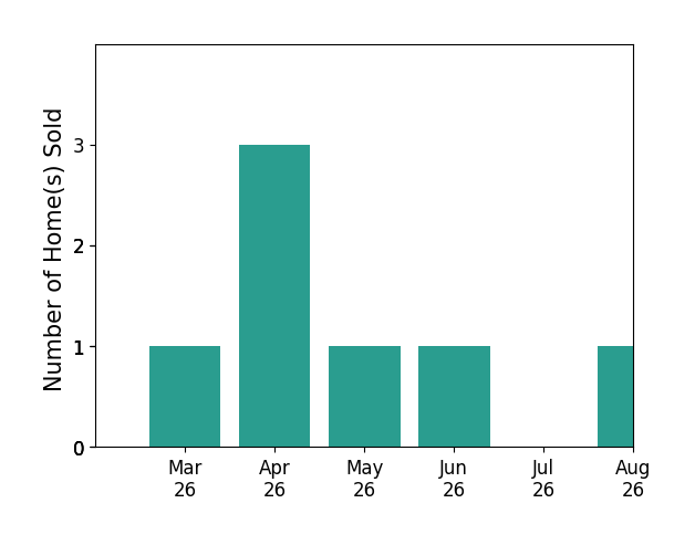 Rob Rochon sold 1 home in March 2026, 3 homes in April 2026, 1 home in May 2026, 1 home in June 2026, for a total of 6 homes.