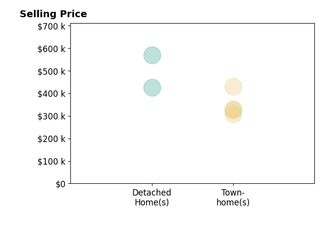 Rob Rochon's sold homes include detached homes from $425K to $568K, townhomes from $307K to $430K.