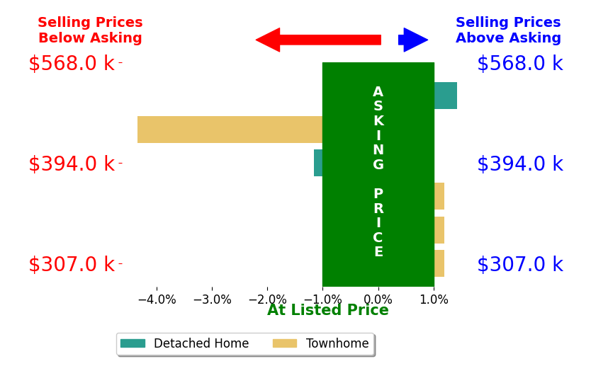 Rob Rochon's sold homes closed 0.6% below asking on average, with 1 homes above, 2 below, and 3 at asking price.
