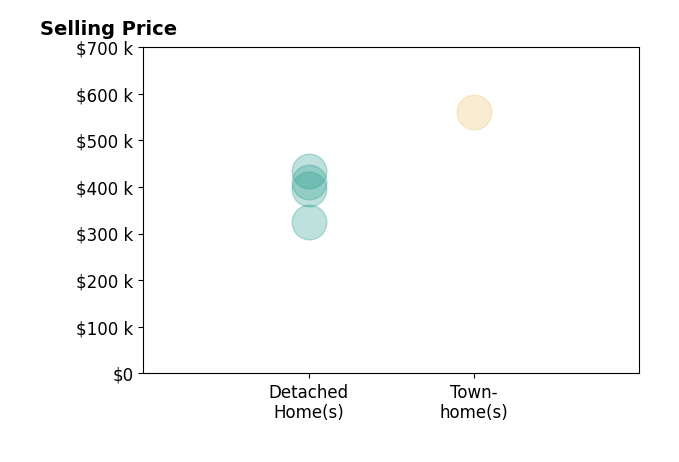 Rachel Thomas's sold homes include detached homes from $325K to $435K, townhomes at $560K.