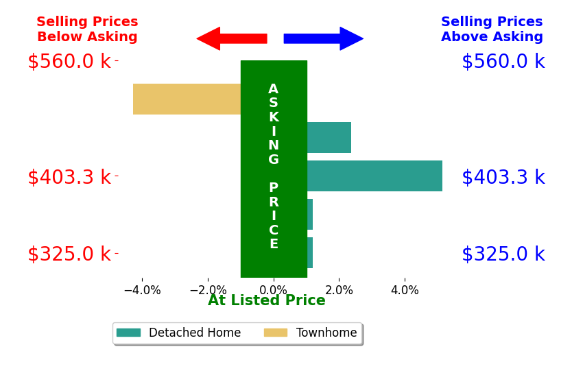 Rachel Thomas's sold homes closed 0.7% above asking on average, with 2 homes above, 1 below, and 2 at asking price.