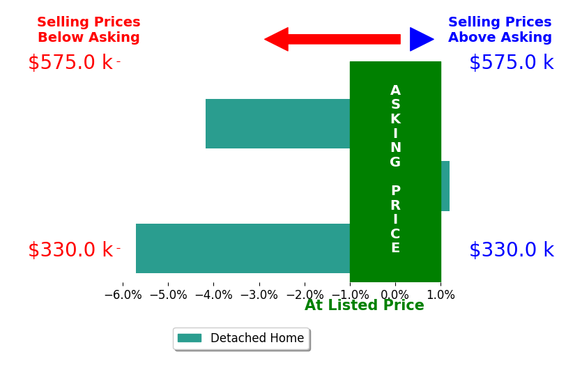 Bar chart comparing asking price vs selling price for Laura Buttram