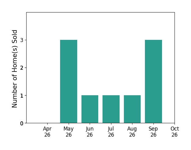 Bar chart of total home sales by Natalie Wiggins over the past 6 months