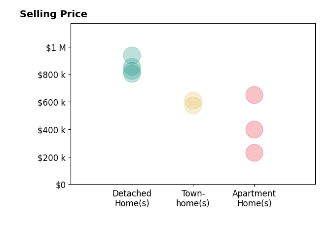 Histogram of home sales price ranges for Natalie Wiggins