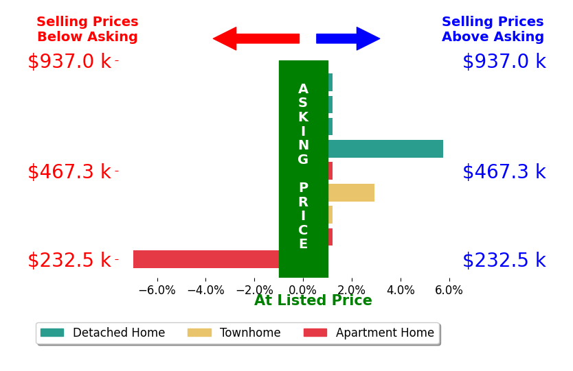 Bar chart comparing asking price vs selling price for Natalie Wiggins