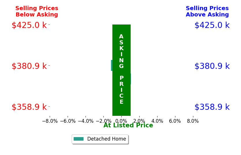 Mr Craig Lamont Adams's sold homes closed 0.0% below asking on average, with 1 homes above, 1 below, and 0 at asking price.