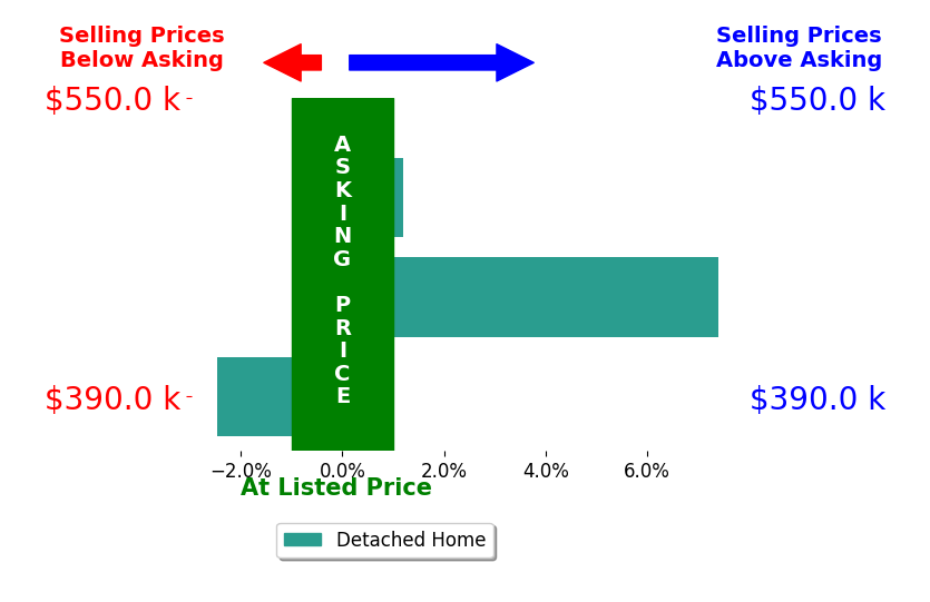 Erin Lewis's sold homes closed 2.0% above asking on average, with 1 homes above, 1 below, and 1 at asking price.