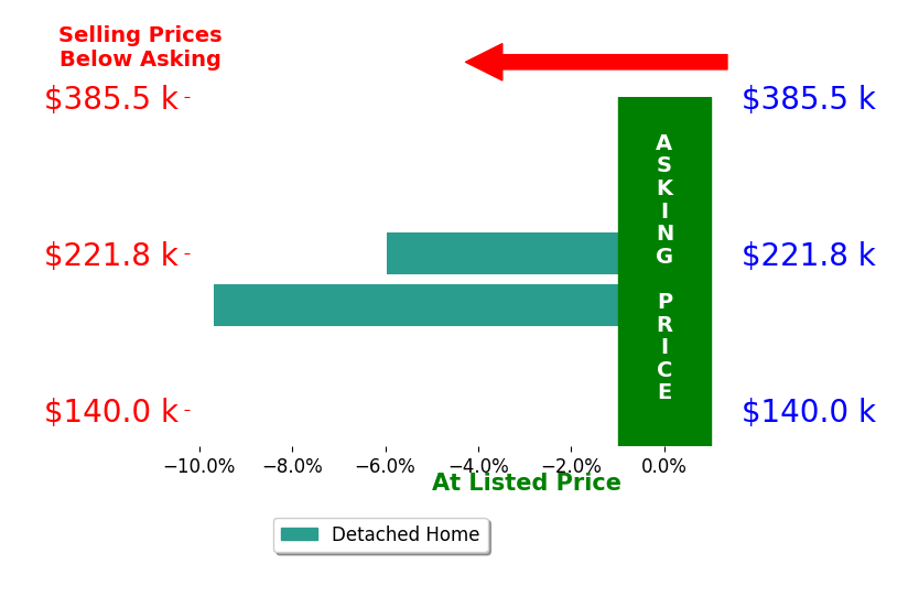 Roberto Olivo's sold homes closed 7.8% below asking on average, with 0 homes above, 2 below, and 0 at asking price.