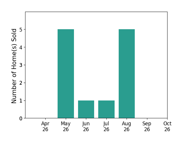 Bar chart of total home sales by Clay Murray over the past 6 months