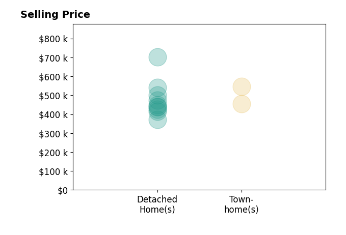 Histogram of home sales price ranges for Clay Murray