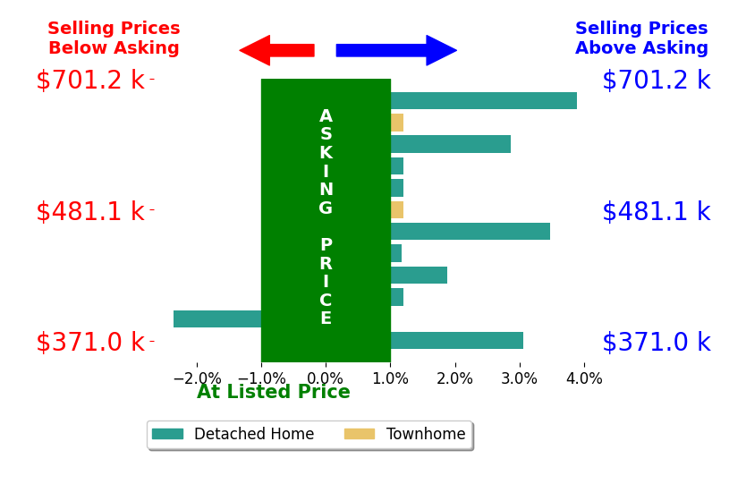 Bar chart comparing asking price vs selling price for Clay Murray