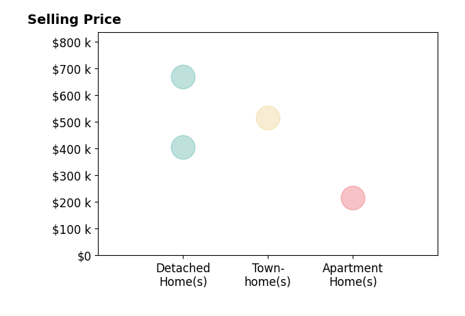 Mark Peterson's sold homes include townhomes at $515K, detached homes from $405K to $668K, apartment homes at $215K.