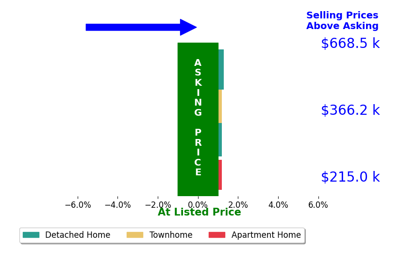 Mark Peterson's sold homes closed 0.6% above asking on average, with 1 homes above, 0 below, and 3 at asking price.