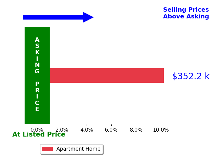 Dinah Richardson's sold homes closed 10.2% above asking on average, with 1 homes above, 0 below, and 0 at asking price.