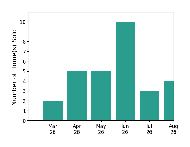 Stephanie Wayne sold 2 homes in March 2026, 5 homes in April 2026, 5 homes in May 2026, 10 homes in June 2026, 1 home in July 2026, for a total of 23 homes.