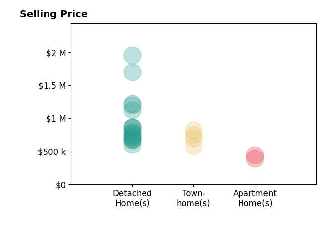 Stephanie Wayne's sold homes include townhomes from $578K to $820K, detached homes from $601K to $1.9M, apartment homes from $395K to $441K.