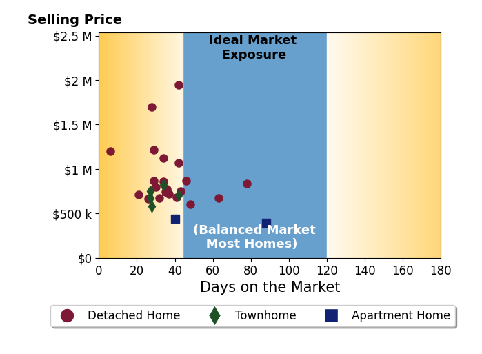 Stephanie Wayne's sold homes were on the market for an average of 37 days, ranging from 6 to 88 days, with an average sold price of $862K.