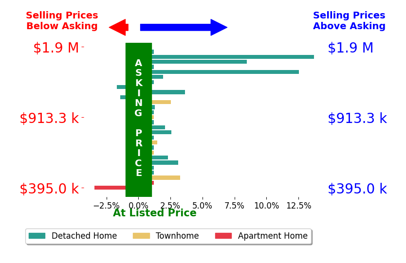 Stephanie Wayne's sold homes closed 2.1% above asking on average, with 10 homes above, 2 below, and 11 at asking price.