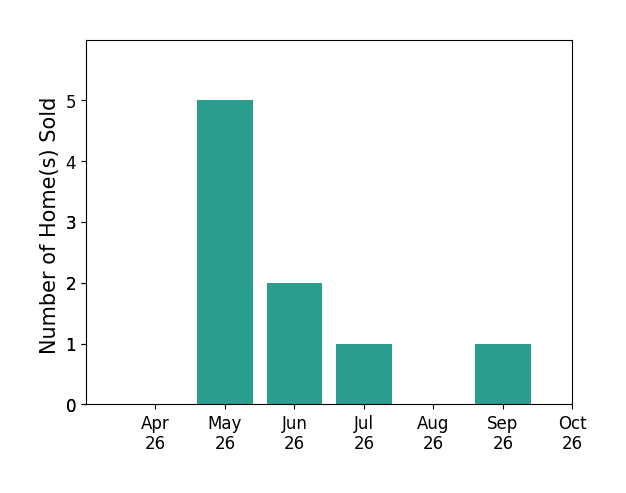 Bar chart of total home sales by Magnolia Martin over the past 6 months