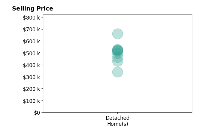 Histogram of home sales price ranges for Magnolia Martin