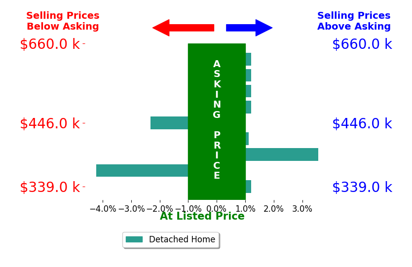 Bar chart comparing asking price vs selling price for Magnolia Martin