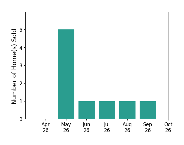 Bar chart of total home sales by Catherine Sturtevant over the past 6 months
